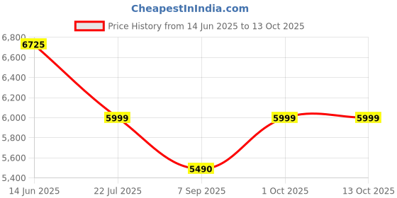 flipkart.com morphy richards 20 L Solo Microwave Oven morphy richards Price History Graph from 14 Jun 2025 to 13 Oct 2025