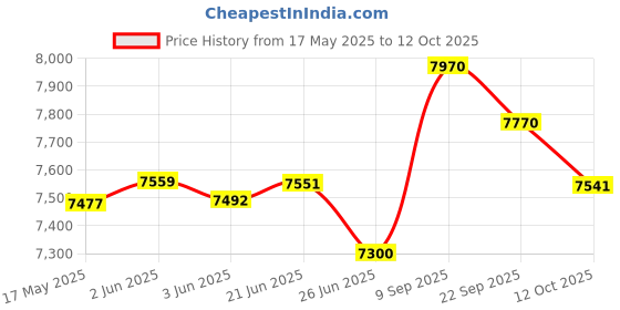 flipkart.com morphy richards 20-Litre Oven Toaster Grill (OTG) morphy richards Price History Graph from 17 May 2025 to 12 Oct 2025
