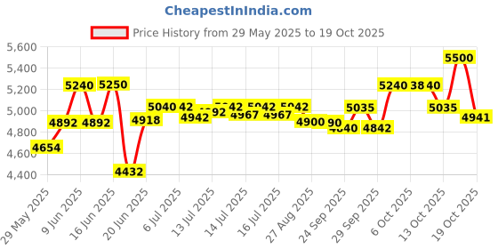 flipkart.com morphy richards 20-Litre Oven Toaster Grill (OTG) morphy richards Price History Graph from 29 May 2025 to 18 Oct 2025
