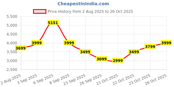 flipkart.com morphy richards 20-Litre Oven Toaster Grill (OTG) morphy richards Price History Graph from 2 Aug 2025 to 26 Oct 2025