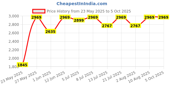 flipkart.com morphy richards 2000 W Induction Cooktop Push Button morphy richards Price History Graph from 23 May 2025 to 5 Oct 2025