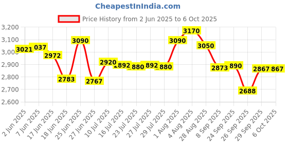 flipkart.com morphy richards 2000 W Induction Cooktop Push Button morphy richards Price History Graph from 2 Jun 2025 to 6 Oct 2025