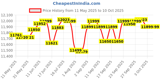 flipkart.com morphy richards 23 L Convection Microwave Oven morphy richards Price History Graph from 11 May 2025 to 10 Oct 2025