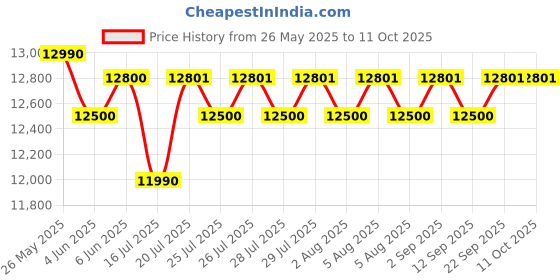 flipkart.com morphy richards 27 L Convection Microwave Oven morphy richards Price History Graph from 26 May 2025 to 10 Oct 2025