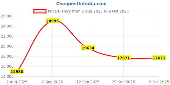 flipkart.com morphy richards 27 L Convection Microwave Oven morphy richards Price History Graph from 2 Aug 2025 to 9 Oct 2025
