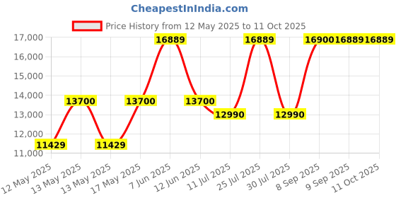 flipkart.com morphy richards 28 L Convection Microwave Oven morphy richards Price History Graph from 12 May 2025 to 11 Oct 2025