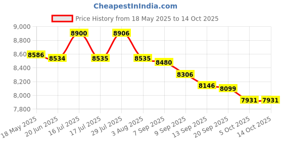 flipkart.com morphy richards 29-Litre Oven Toaster Grill (OTG) morphy richards Price History Graph from 18 May 2025 to 13 Oct 2025