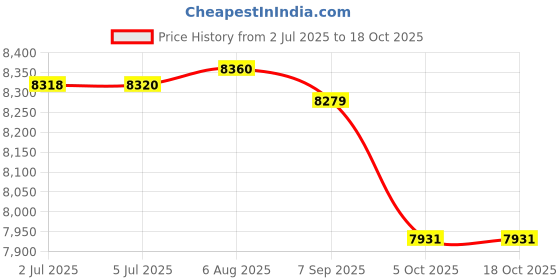 flipkart.com morphy richards 29-Litre Oven Toaster Grill (OTG) morphy richards Price History Graph from 2 Jul 2025 to 18 Oct 2025