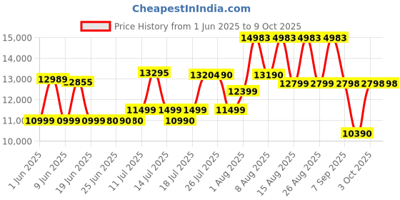 flipkart.com morphy richards 30 L 200 Auto cook menu Convection Microwave Oven morphy richards Price History Graph from 1 Jun 2025 to 9 Oct 2025