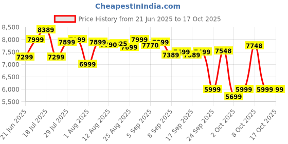 flipkart.com morphy richards 30-Litre Oven Toaster Grill (OTG) morphy richards Price History Graph from 21 Jun 2025 to 16 Oct 2025