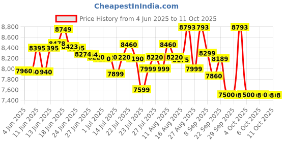 flipkart.com morphy richards 30-Litre Oven Toaster Grill (OTG) morphy richards Price History Graph from 4 Jun 2025 to 10 Oct 2025