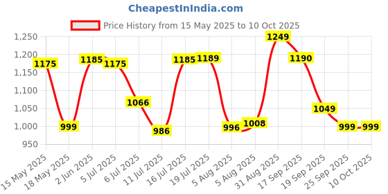 flipkart.com morphy richards 300 W Green Hand Blender morphy richards Price History Graph from 15 May 2025 to 10 Oct 2025