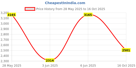 flipkart.com morphy richards 300 W Grey Hand Blender morphy richards Price History Graph from 28 May 2025 to 16 Oct 2025