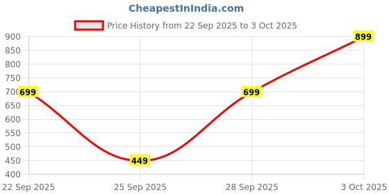 flipkart.com Morphy Richards 340052 Trimmer 120 minRuntime 11 Length Settings Price History Graph from 22 Sep 2025 to 3 Oct 2025