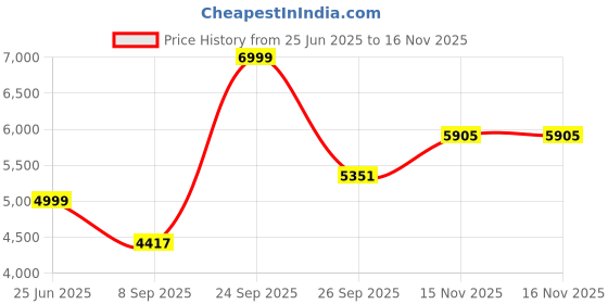 flipkart.com morphy richards 350014 4 Cups Coffee Maker morphy richards Price History Graph from 25 Jun 2025 to 16 Nov 2025