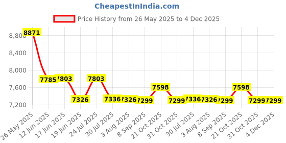 flipkart.com morphy richards 350018 6 Cups Coffee Maker morphy richards Price History Graph from 26 May 2025 to 4 Dec 2025
