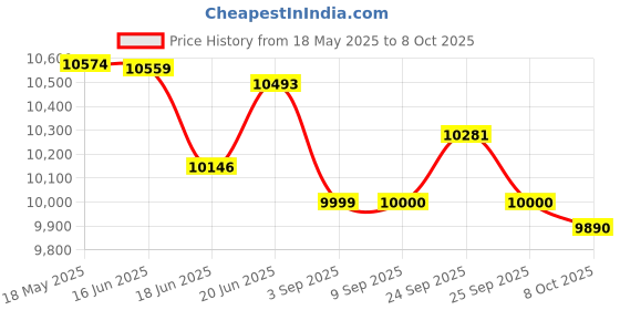 flipkart.com morphy richards 40-Litre Oven Toaster Grill (OTG) morphy richards Price History Graph from 18 May 2025 to 8 Oct 2025