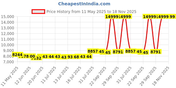 flipkart.com morphy richards 40-Litre Oven Toaster Grill (OTG) morphy richards Price History Graph from 11 May 2025 to 18 Nov 2025