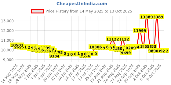 flipkart.com morphy richards 40-Litre Oven Toaster Grill (OTG) morphy richards Price History Graph from 14 May 2025 to 13 Oct 2025