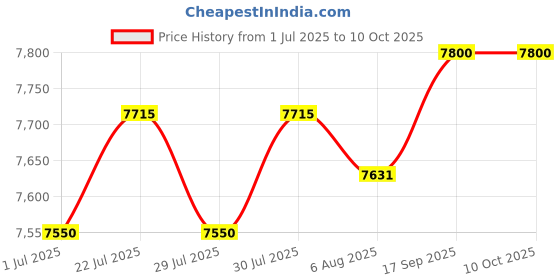 flipkart.com morphy richards 40-Litre Oven Toaster Grill (OTG) morphy richards Price History Graph from 1 Jul 2025 to 10 Oct 2025