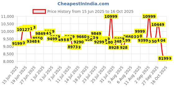 flipkart.com morphy richards 510060 Air Fryer morphy richards Price History Graph from 15 Jun 2025 to 16 Oct 2025