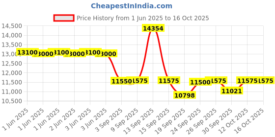 flipkart.com morphy richards 52-Litre Oven Toaster Grill (OTG) morphy richards Price History Graph from 1 Jun 2025 to 16 Oct 2025