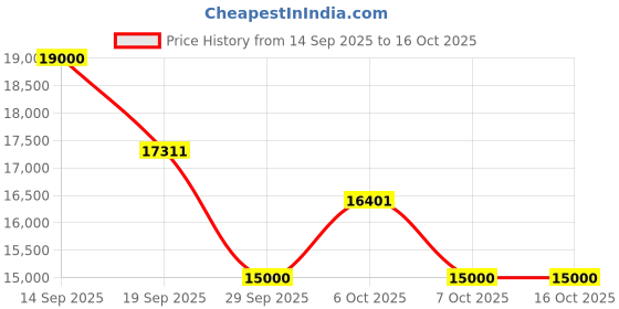 flipkart.com morphy richards 52-Litre Oven Toaster Grill (OTG) morphy richards Price History Graph from 14 Sep 2025 to 16 Oct 2025