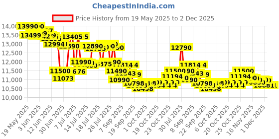 flipkart.com morphy richards 54-Litre Oven Toaster Grill (OTG) morphy richards Price History Graph from 19 May 2025 to 2 Dec 2025