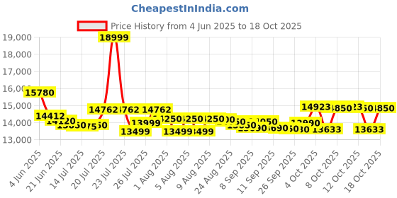 flipkart.com morphy richards 60-Litre Oven Toaster Grill (OTG) morphy richards Price History Graph from 4 Jun 2025 to 13 Oct 2025