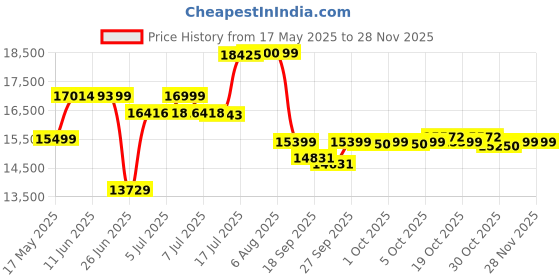 flipkart.com morphy richards 60-Litre Oven Toaster Grill (OTG) morphy richards Price History Graph from 17 May 2025 to 25 Nov 2025