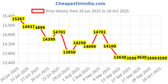 flipkart.com morphy richards 60-Litre Oven Toaster Grill (OTG) morphy richards Price History Graph from 20 Jun 2025 to 18 Oct 2025