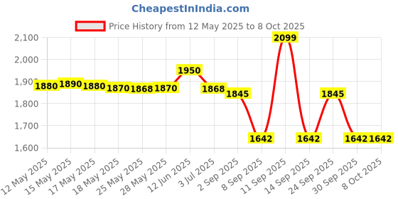flipkart.com morphy richards AT-200 700 W Pop Up Toaster morphy richards Price History Graph from 12 May 2025 to 8 Oct 2025