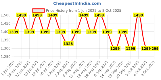 flipkart.com morphy richards AT 200 700 W Pop Up Toaster morphy richards Price History Graph from 1 Jun 2025 to 7 Oct 2025
