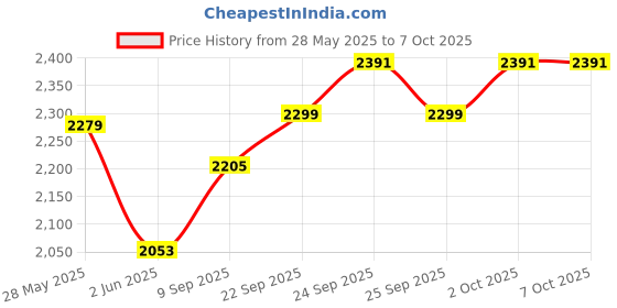 flipkart.com morphy richards AT 201 650 W Pop Up Toaster morphy richards Price History Graph from 28 May 2025 to 7 Oct 2025