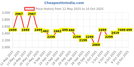 flipkart.com morphy richards AT402 1450 W Pop Up Toaster morphy richards Price History Graph from 12 May 2025 to 10 Oct 2025