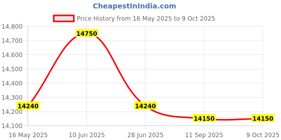 flipkart.com morphy richards AutoPresso 3-In-1 6 Cups Coffee Maker morphy richards Price History Graph from 16 May 2025 to 8 Oct 2025