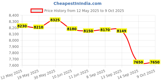 flipkart.com morphy richards Brew Blend ( 350018) 4 Cups Coffee Maker morphy richards Price History Graph from 12 May 2025 to 9 Oct 2025