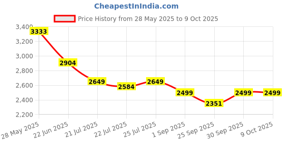 flipkart.com morphy richards BREWMASTER 10 Cups Coffee Maker morphy richards Price History Graph from 28 May 2025 to 9 Oct 2025