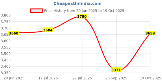 flipkart.com morphy richards BRU 800 W Mixer Grinder morphy richards Price History Graph from 20 Jun 2025 to 19 Oct 2025