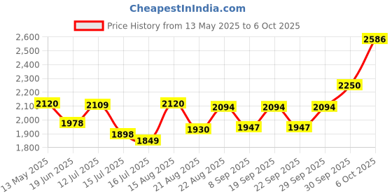 flipkart.com morphy richards by bajaj electrical AT 205 2 Slice Popup Toaster with Defrost Function, Reheat Function 800 W Pop Up Toaster morphy richards by bajaj electrical Price History Graph from 13 May 2025 to 6 Oct 2025
