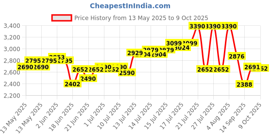 flipkart.com morphy richards by bajaj electrical AT 402 1400 W Pop Up Toaster morphy richards by bajaj electrical Price History Graph from 13 May 2025 to 9 Oct 2025