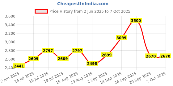 flipkart.com morphy richards by bajaj electrical limited HIVE SERIES 2 SLICE 850 W Pop Up Toaster morphy richards by bajaj electrical limited Price History Graph from 2 Jun 2025 to 6 Oct 2025
