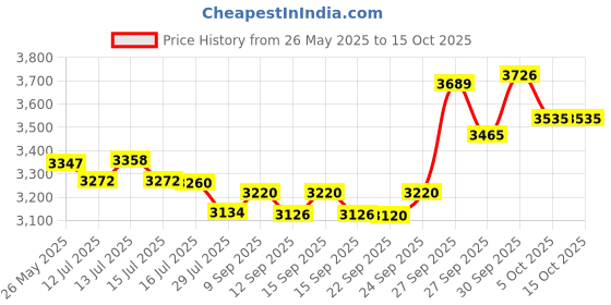 flipkart.com morphy richards by bajaj electrical LUXE TWG Grill, Toast, Waffle morphy richards by bajaj electrical Price History Graph from 26 May 2025 to 15 Oct 2025
