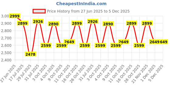 flipkart.com morphy richards by electricals limited TURBO STEAM 500078 2200 W Steam Iron morphy richards by electricals limited Price History Graph from 27 Jun 2025 to 5 Dec 2025