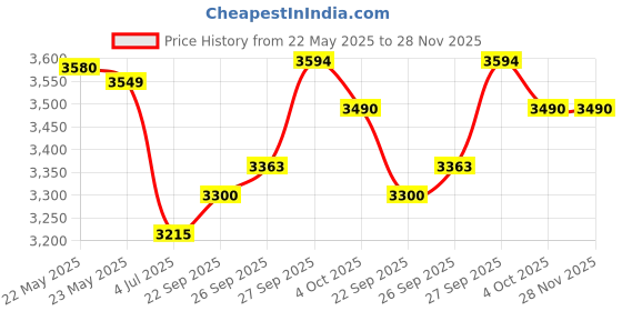 flipkart.com morphy richards by morphy richards 370072 Toast morphy richards by morphy richards Price History Graph from 22 May 2025 to 28 Nov 2025