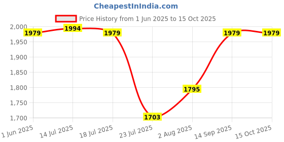 flipkart.com morphy richards by morphy richards Luxe Kettle Electric Kettle morphy richards by morphy richards Price History Graph from 1 Jun 2025 to 15 Oct 2025