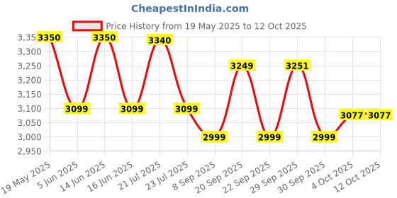 flipkart.com morphy richards by morphy richards Turbo Blaze 2400 W Steam Iron morphy richards by morphy richards Price History Graph from 19 May 2025 to 11 Oct 2025