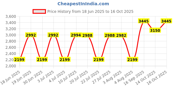flipkart.com morphy richards Champ Mixer 500 W Mixer Grinder morphy richards Price History Graph from 18 Jun 2025 to 16 Oct 2025