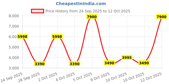 flipkart.com morphy richards Cordless Steam Ease 2200 W Steam Iron morphy richards Price History Graph from 24 Sep 2025 to 12 Oct 2025