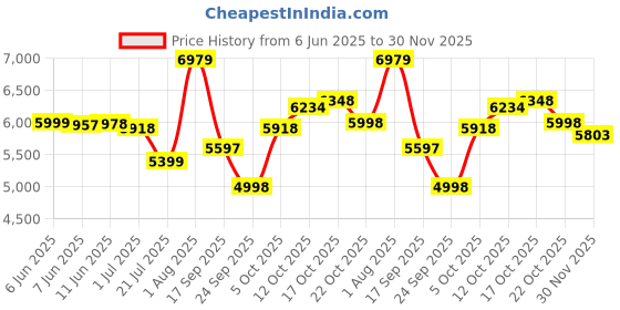 flipkart.com morphy richards Digital 1500W with 65% Less Fat, 8 Pre-Set Menu, Dual Fan Technology, Black Air Fryer morphy richards Price History Graph from 6 Jun 2025 to 30 Nov 2025